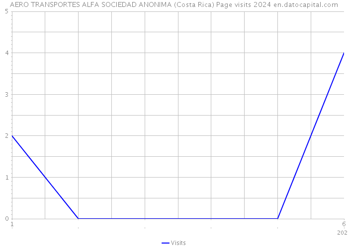 AERO TRANSPORTES ALFA SOCIEDAD ANONIMA (Costa Rica) Page visits 2024 