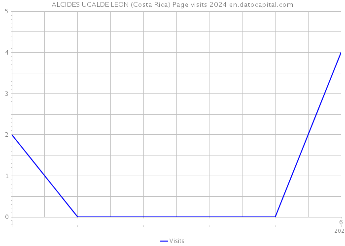 ALCIDES UGALDE LEON (Costa Rica) Page visits 2024 