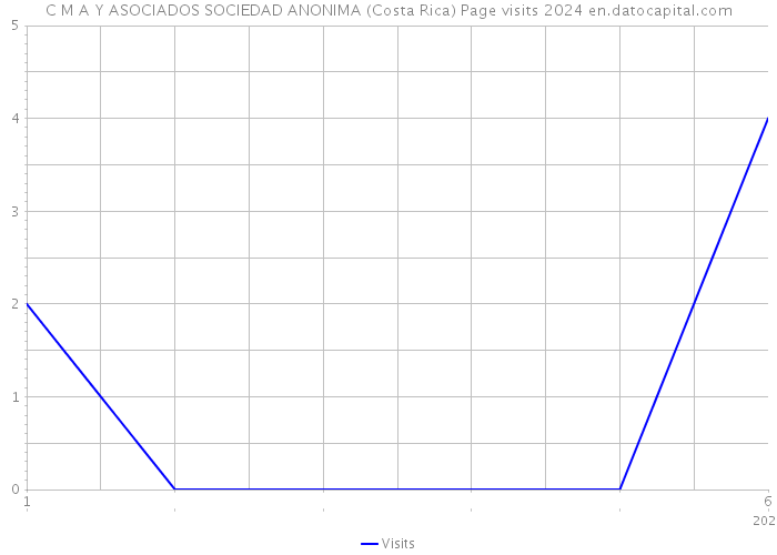 C M A Y ASOCIADOS SOCIEDAD ANONIMA (Costa Rica) Page visits 2024 