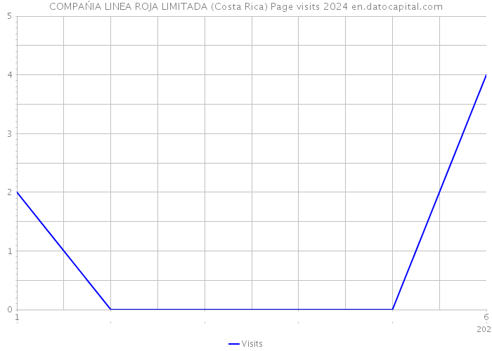 COMPAŃIA LINEA ROJA LIMITADA (Costa Rica) Page visits 2024 