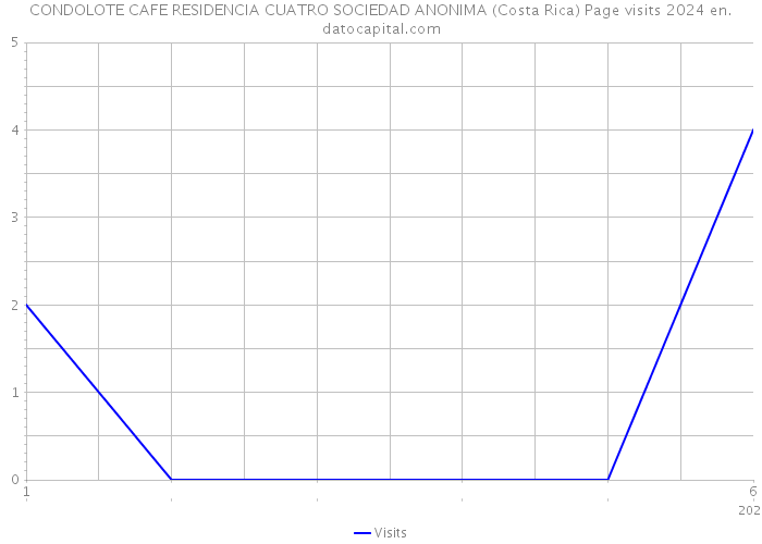 CONDOLOTE CAFE RESIDENCIA CUATRO SOCIEDAD ANONIMA (Costa Rica) Page visits 2024 