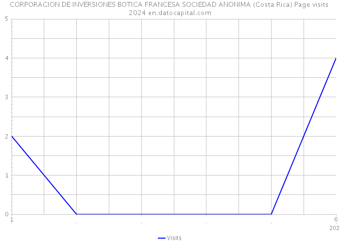 CORPORACION DE INVERSIONES BOTICA FRANCESA SOCIEDAD ANONIMA (Costa Rica) Page visits 2024 