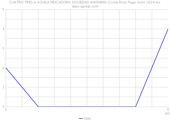 CUATRO TRES A AGUILA PESCADORA SOCIEDAD ANONIMA (Costa Rica) Page visits 2024 
