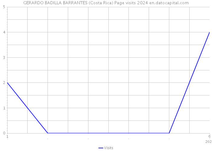 GERARDO BADILLA BARRANTES (Costa Rica) Page visits 2024 