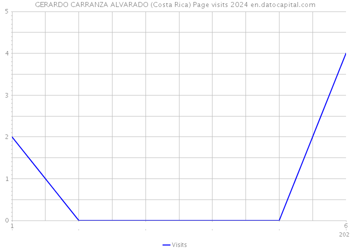 GERARDO CARRANZA ALVARADO (Costa Rica) Page visits 2024 