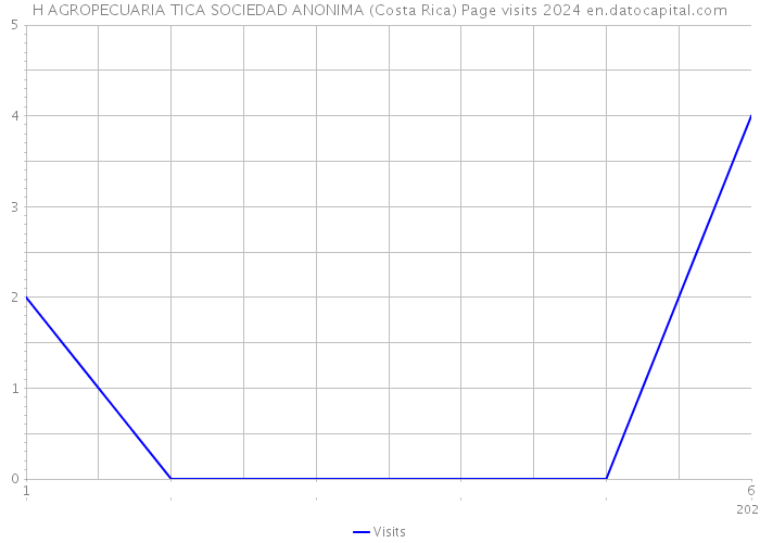 H AGROPECUARIA TICA SOCIEDAD ANONIMA (Costa Rica) Page visits 2024 