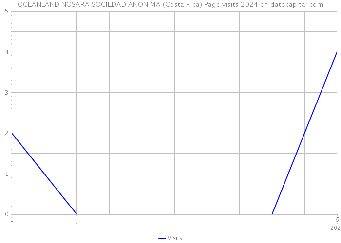 OCEANLAND NOSARA SOCIEDAD ANONIMA (Costa Rica) Page visits 2024 