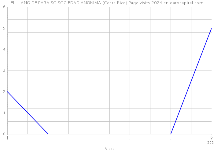 EL LLANO DE PARAISO SOCIEDAD ANONIMA (Costa Rica) Page visits 2024 