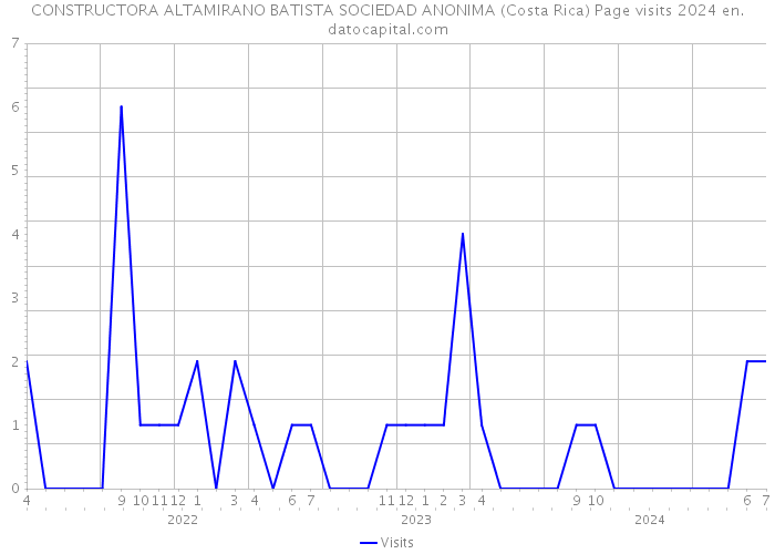 CONSTRUCTORA ALTAMIRANO BATISTA SOCIEDAD ANONIMA (Costa Rica) Page visits 2024 