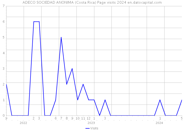ADECO SOCIEDAD ANONIMA (Costa Rica) Page visits 2024 