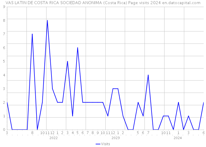 VAS LATIN DE COSTA RICA SOCIEDAD ANONIMA (Costa Rica) Page visits 2024 
