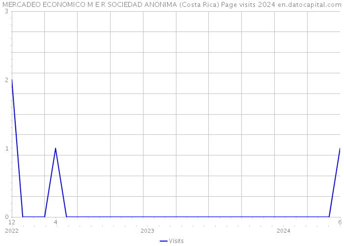 MERCADEO ECONOMICO M E R SOCIEDAD ANONIMA (Costa Rica) Page visits 2024 