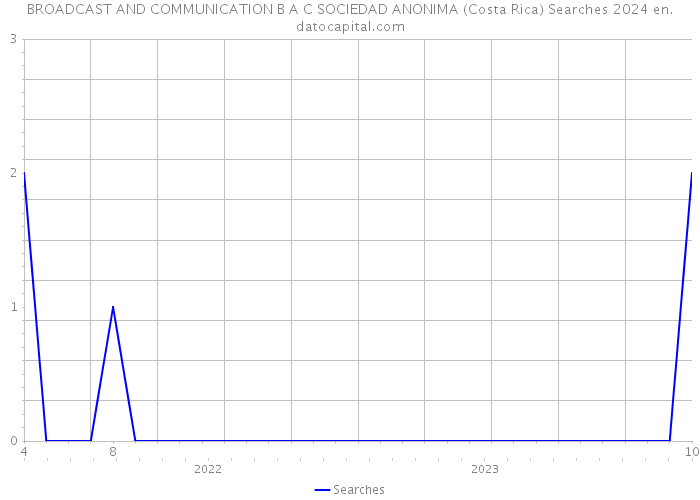 BROADCAST AND COMMUNICATION B A C SOCIEDAD ANONIMA (Costa Rica) Searches 2024 