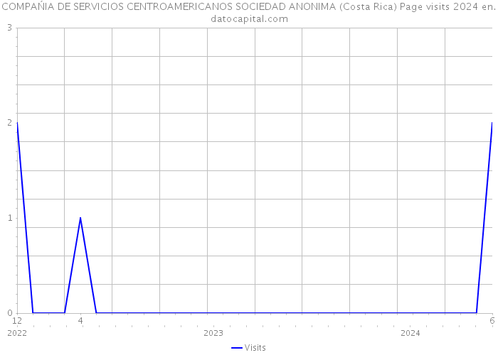 COMPAŃIA DE SERVICIOS CENTROAMERICANOS SOCIEDAD ANONIMA (Costa Rica) Page visits 2024 