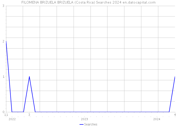 FILOMENA BRIZUELA BRIZUELA (Costa Rica) Searches 2024 