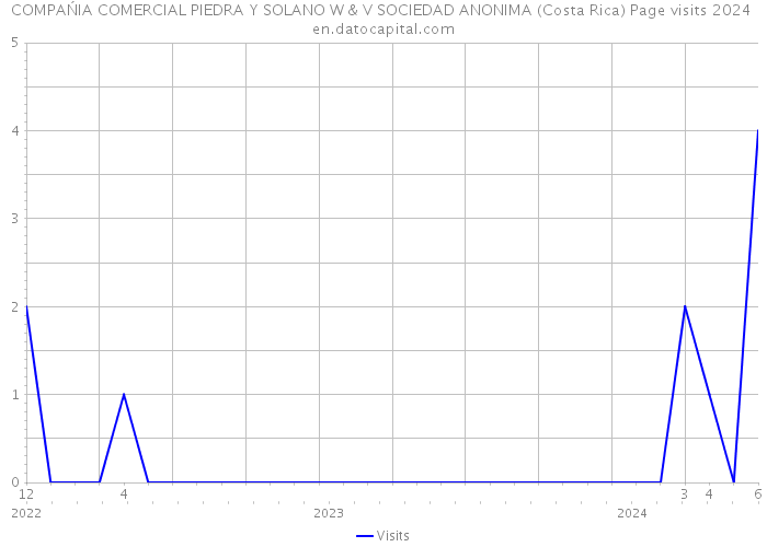 COMPAŃIA COMERCIAL PIEDRA Y SOLANO W & V SOCIEDAD ANONIMA (Costa Rica) Page visits 2024 