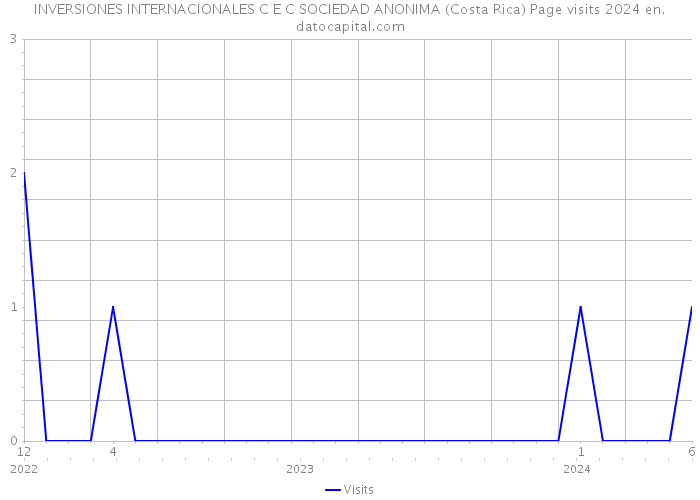 INVERSIONES INTERNACIONALES C E C SOCIEDAD ANONIMA (Costa Rica) Page visits 2024 