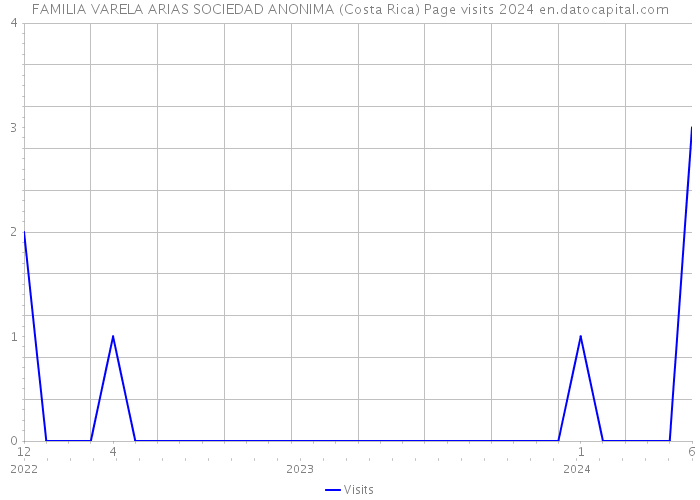 FAMILIA VARELA ARIAS SOCIEDAD ANONIMA (Costa Rica) Page visits 2024 
