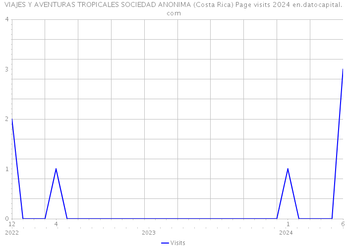 VIAJES Y AVENTURAS TROPICALES SOCIEDAD ANONIMA (Costa Rica) Page visits 2024 
