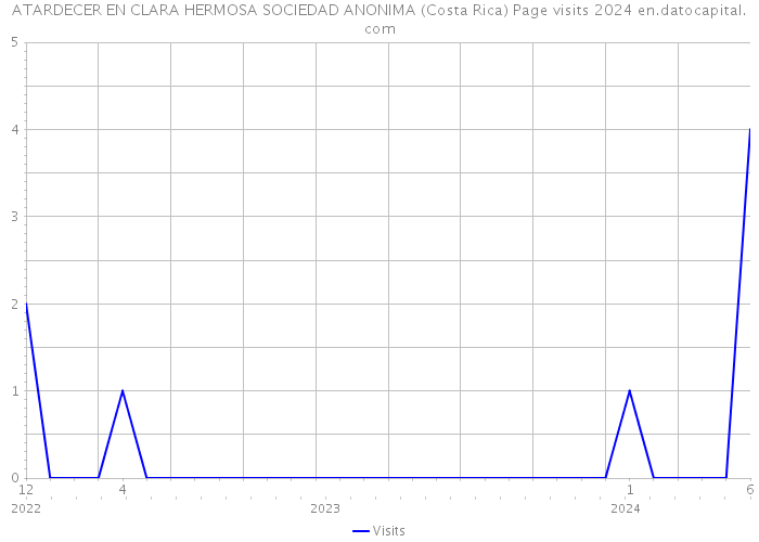 ATARDECER EN CLARA HERMOSA SOCIEDAD ANONIMA (Costa Rica) Page visits 2024 