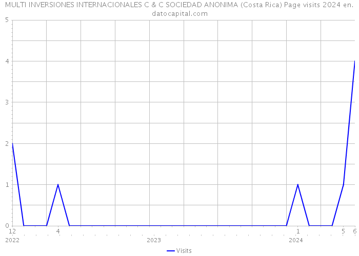 MULTI INVERSIONES INTERNACIONALES C & C SOCIEDAD ANONIMA (Costa Rica) Page visits 2024 