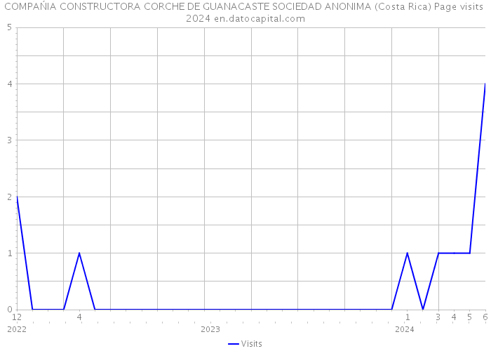 COMPAŃIA CONSTRUCTORA CORCHE DE GUANACASTE SOCIEDAD ANONIMA (Costa Rica) Page visits 2024 