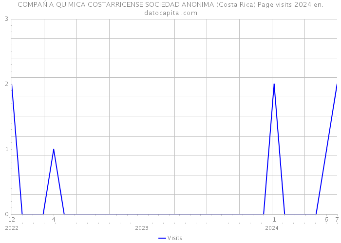 COMPAŃIA QUIMICA COSTARRICENSE SOCIEDAD ANONIMA (Costa Rica) Page visits 2024 