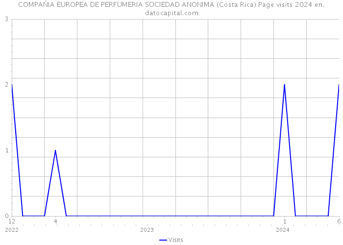 COMPAŃIA EUROPEA DE PERFUMERIA SOCIEDAD ANONIMA (Costa Rica) Page visits 2024 