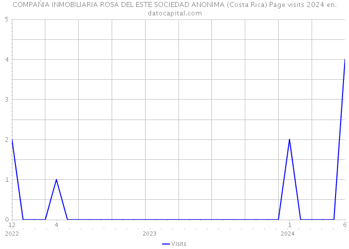 COMPAŃIA INMOBILIARIA ROSA DEL ESTE SOCIEDAD ANONIMA (Costa Rica) Page visits 2024 