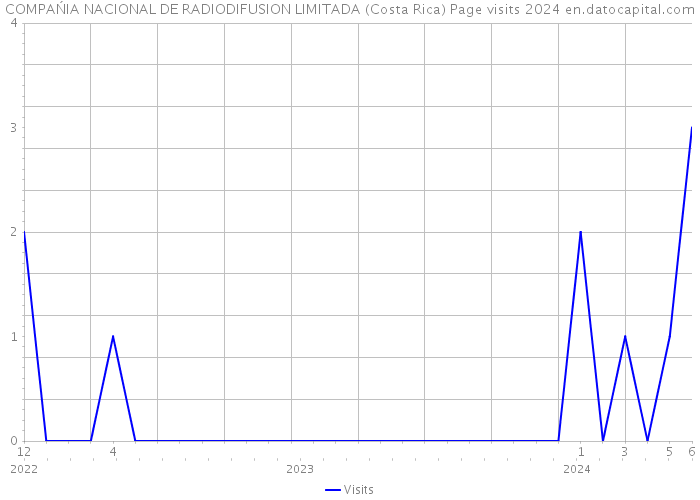 COMPAŃIA NACIONAL DE RADIODIFUSION LIMITADA (Costa Rica) Page visits 2024 