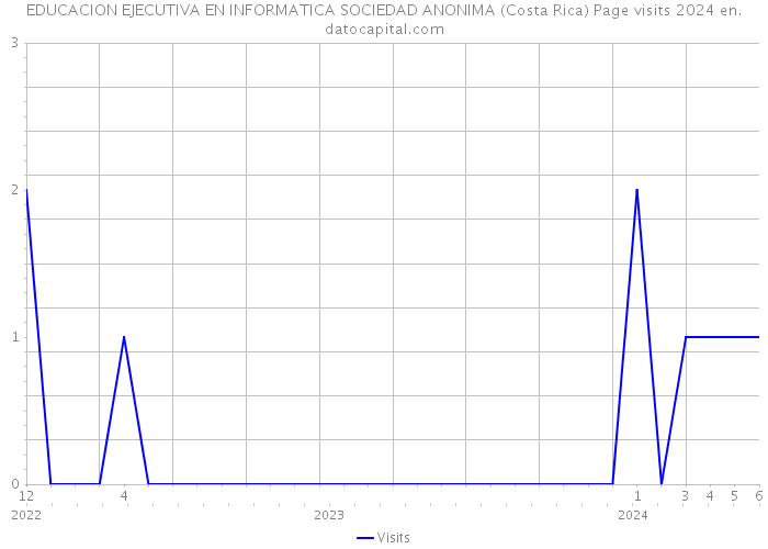 EDUCACION EJECUTIVA EN INFORMATICA SOCIEDAD ANONIMA (Costa Rica) Page visits 2024 