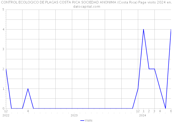 CONTROL ECOLOGICO DE PLAGAS COSTA RICA SOCIEDAD ANONIMA (Costa Rica) Page visits 2024 