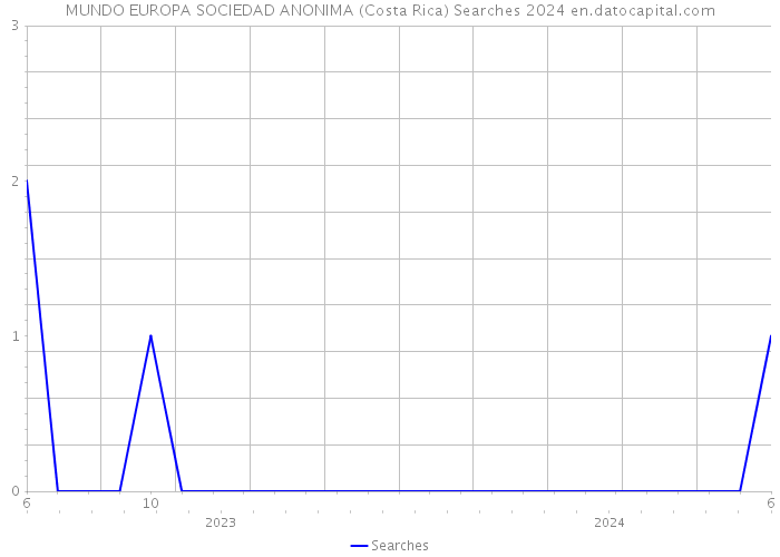 MUNDO EUROPA SOCIEDAD ANONIMA (Costa Rica) Searches 2024 