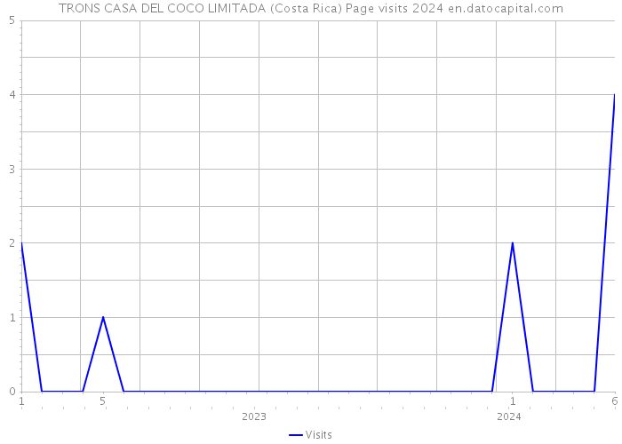 TRONS CASA DEL COCO LIMITADA (Costa Rica) Page visits 2024 