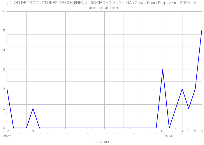 UNION DE PRODUCTORES DE CUAJINIQUIL SOCIEDAD ANONIMA (Costa Rica) Page visits 2024 