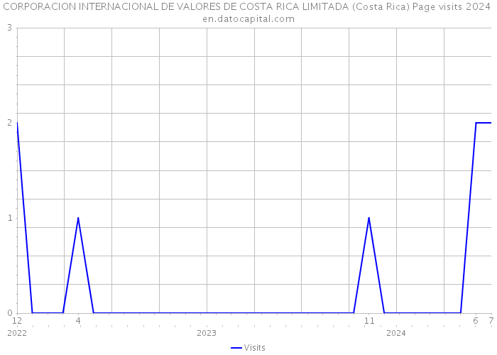 CORPORACION INTERNACIONAL DE VALORES DE COSTA RICA LIMITADA (Costa Rica) Page visits 2024 