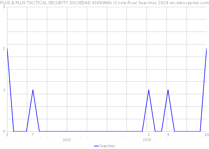 PLUS & PLUS TACTICAL SECURITY SOCIEDAD ANONIMA (Costa Rica) Searches 2024 
