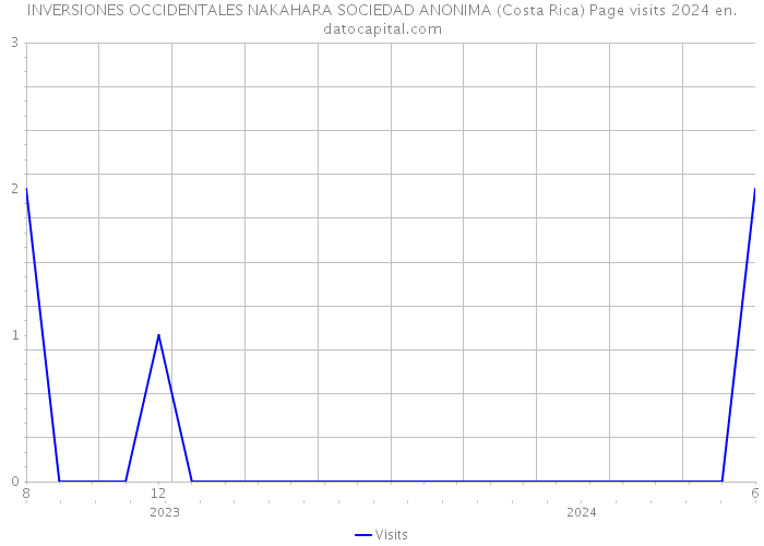 INVERSIONES OCCIDENTALES NAKAHARA SOCIEDAD ANONIMA (Costa Rica) Page visits 2024 