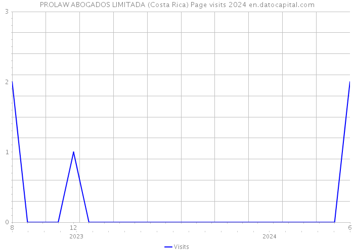 PROLAW ABOGADOS LIMITADA (Costa Rica) Page visits 2024 