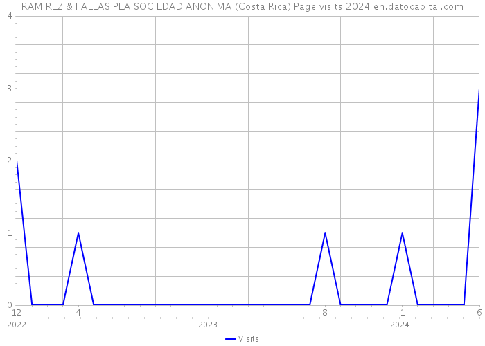 RAMIREZ & FALLAS PEA SOCIEDAD ANONIMA (Costa Rica) Page visits 2024 