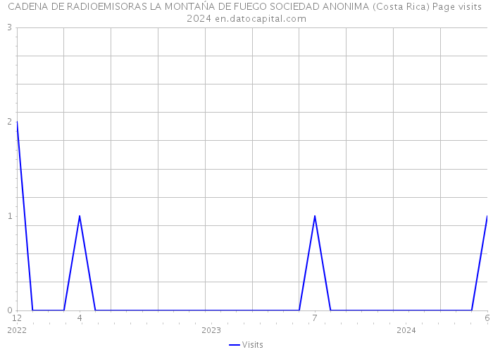 CADENA DE RADIOEMISORAS LA MONTAŃA DE FUEGO SOCIEDAD ANONIMA (Costa Rica) Page visits 2024 
