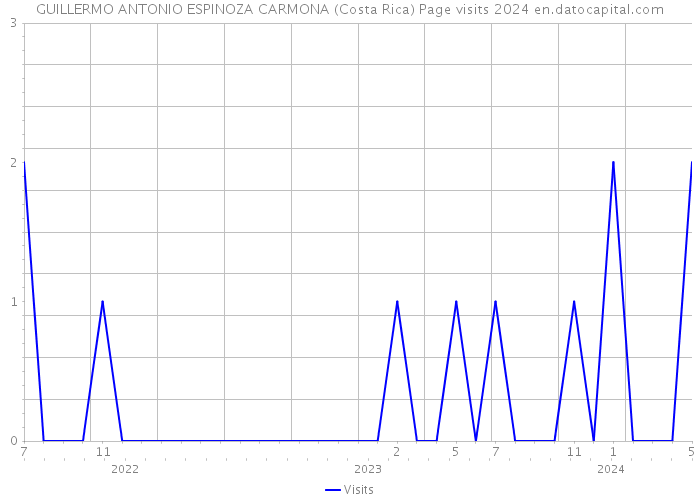 GUILLERMO ANTONIO ESPINOZA CARMONA (Costa Rica) Page visits 2024 
