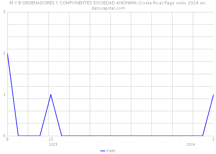 M Y B ORDENADORES Y COMPONENTES SOCIEDAD ANONIMA (Costa Rica) Page visits 2024 