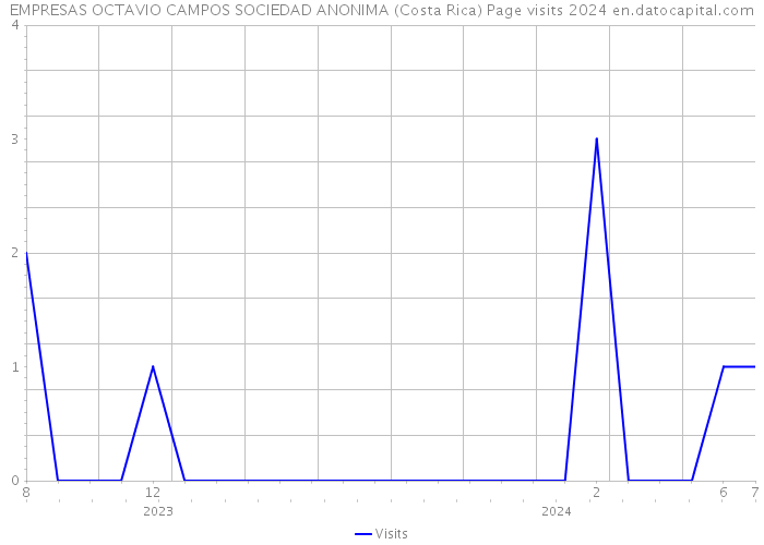 EMPRESAS OCTAVIO CAMPOS SOCIEDAD ANONIMA (Costa Rica) Page visits 2024 