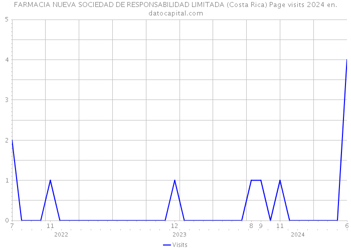 FARMACIA NUEVA SOCIEDAD DE RESPONSABILIDAD LIMITADA (Costa Rica) Page visits 2024 