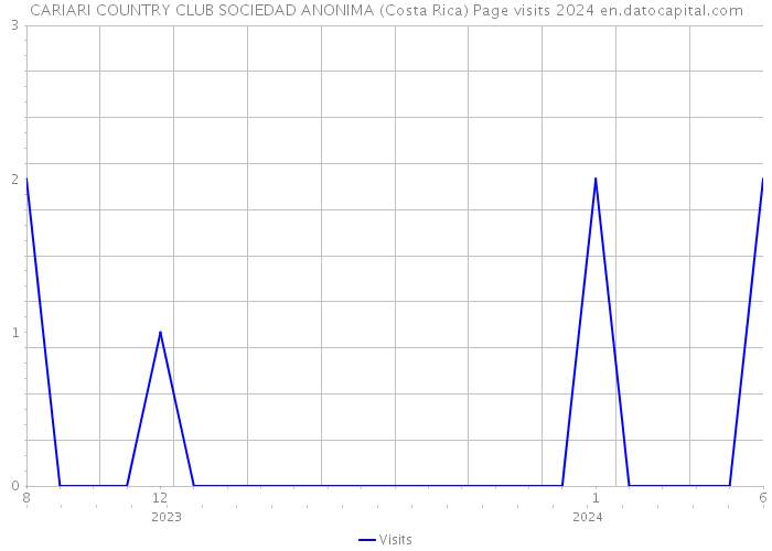 CARIARI COUNTRY CLUB SOCIEDAD ANONIMA (Costa Rica) Page visits 2024 