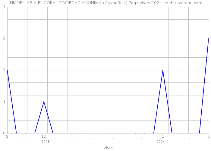INMOBILIARIA EL CORAL SOCIEDAD ANONIMA (Costa Rica) Page visits 2024 