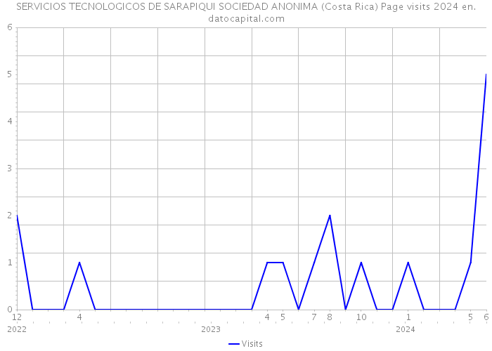 SERVICIOS TECNOLOGICOS DE SARAPIQUI SOCIEDAD ANONIMA (Costa Rica) Page visits 2024 