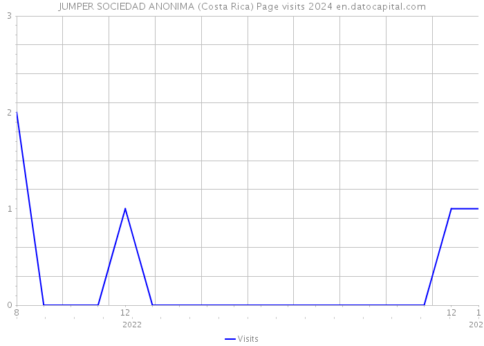 JUMPER SOCIEDAD ANONIMA (Costa Rica) Page visits 2024 