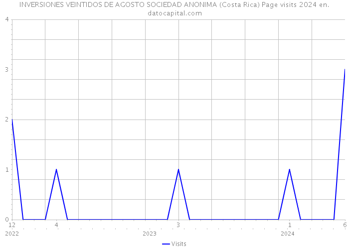 INVERSIONES VEINTIDOS DE AGOSTO SOCIEDAD ANONIMA (Costa Rica) Page visits 2024 